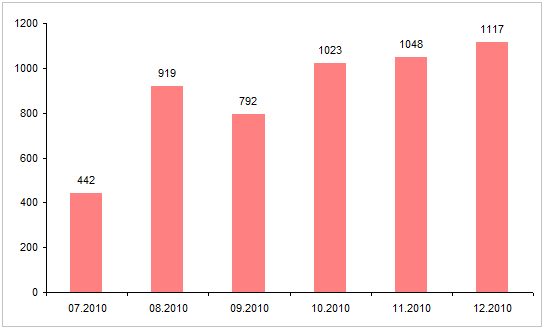 .KZ (07.2010 - 12.2010) дменіндегі домендік есімдердің айлық өсімі