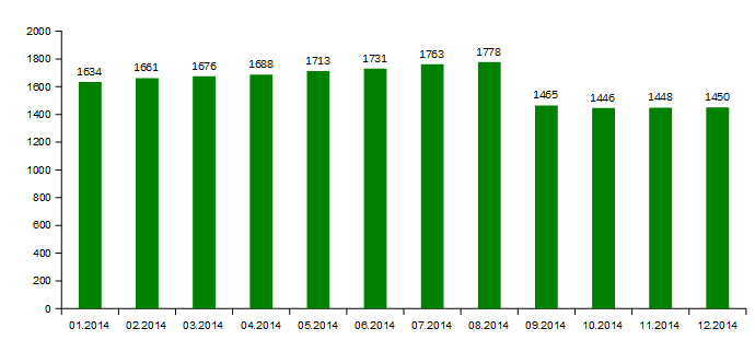 .ҚАЗ (01.2014 - 12.2014) доменіндегі домендік есімдердің динамикалық өсуі