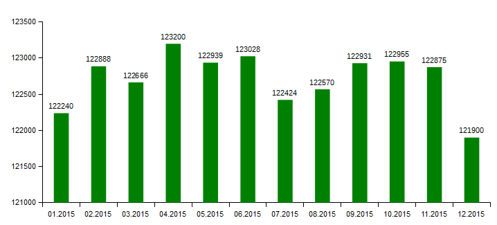 .KZ (01.2015 - 12.2015) доменіндегі домендік есімдердің динамикалық өсуі