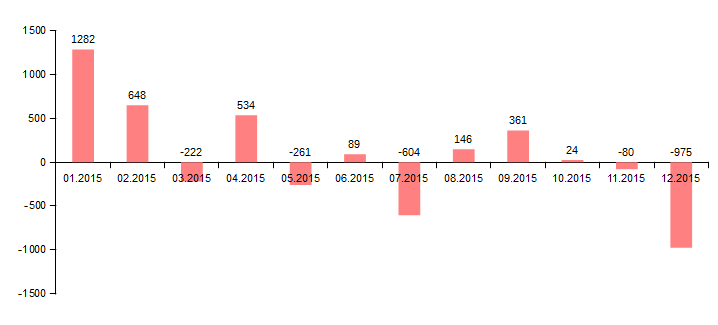 .KZ (01.2015 - 12.2015) дменіндегі домендік есімдердің айлық өсімі