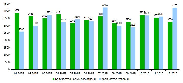 .KZ (01.2015 - 12.2015) доменіндегі домендік атаулардың жаңа тіркелулері мен жойылуларының айлық саны.