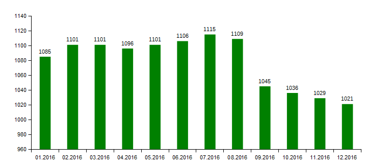 .ҚАЗ (01.2016 - 12.2016) доменіндегі домендік есімдердің динамикалық өсуі
