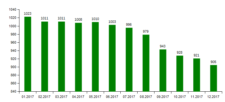 .ҚАЗ (01.2017 - 12.2017) доменіндегі домендік есімдердің динамикалық өсуі