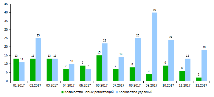 .ҚАЗ (01.2017 - 12.2017) доменіндегі домендік атаулардың жаңа тіркелулері мен жойылуларының айлық саны.