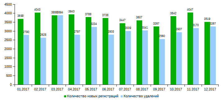 .KZ (01.2017 - 12.2017) доменіндегі домендік атаулардың жаңа тіркелулері мен жойылуларының айлық саны.