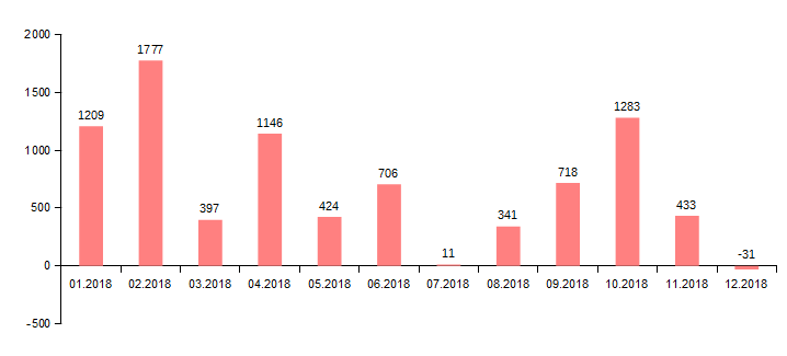 .KZ (01.2018 - 12.2018) дменіндегі домендік есімдердің айлық өсімі