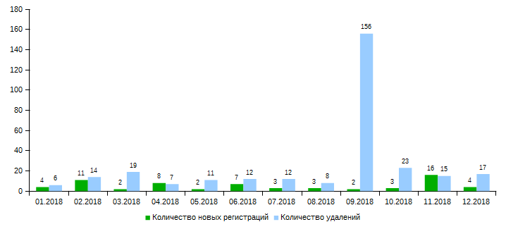 .ҚАЗ (01.2018 - 12.2018) доменіндегі домендік атаулардың жаңа тіркелулері мен жойылуларының айлық саны.