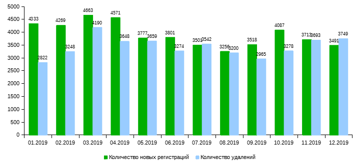 .KZ (01.2019 - 12.2019) доменіндегі домендік атаулардың жаңа тіркелулері мен жойылуларының айлық саны.