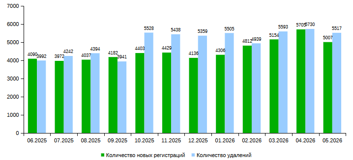 .KZ (06.2025 - 05.2026) доменіндегі домендік атаулардың жаңа тіркелулері мен жойылуларының айлық саны.